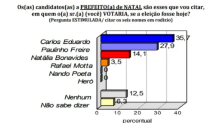 Carlos Eduardo Lidera 33ª Pesquisa para Prefeito de Natal em 2024